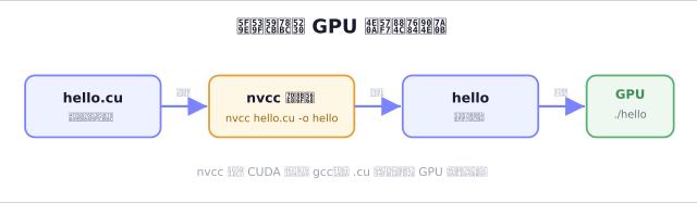 從原始碼到 GPU 執行的過程:hello.cu 經 nvcc 編譯成 hello 執行檔,再由 GPU 執行