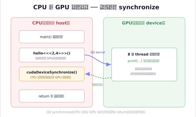 CPU 與 GPU 執行流程圖:CPU 啟動 kernel 後不等待,需靠 cudaDeviceSynchronize 停下來等 GPU 印完,否則可能提早 return