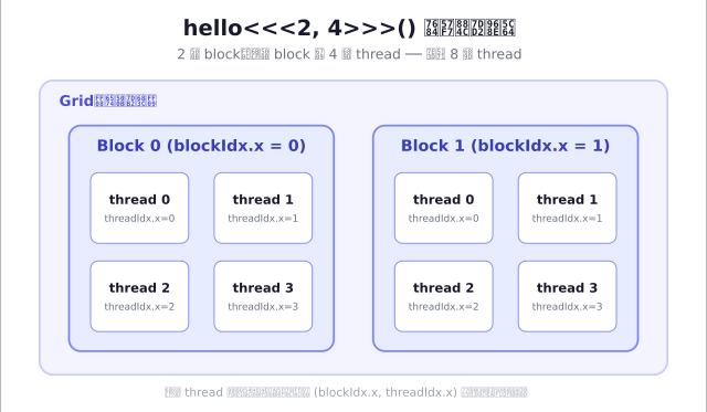 執行緒階層圖:Grid 內含 Block 0 與 Block 1,每個 block 各有 thread 0 到 3,共 8 條 thread