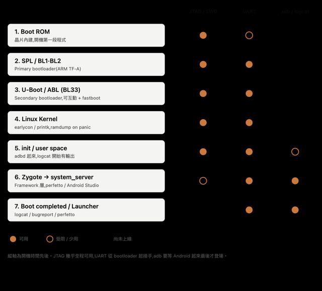 開機七階段與 JTAG / UART / adb logcat 的可用性對照
