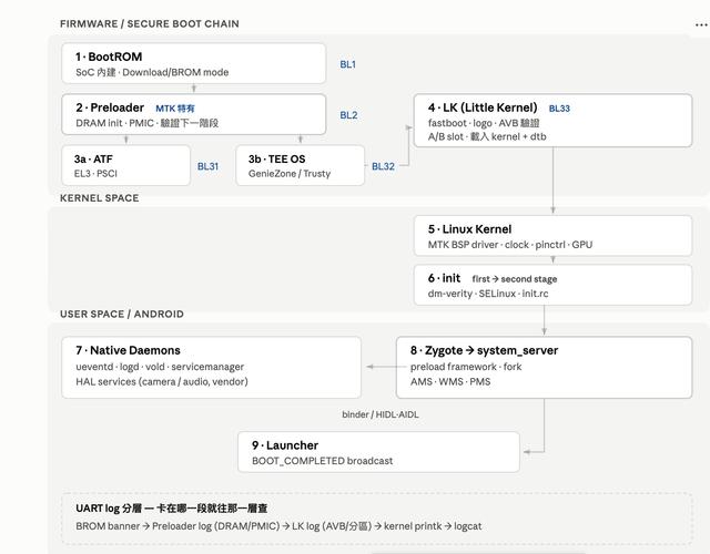 Android Boot Flow 概觀